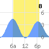 Kwajalein Atoll tide chart for Thursday, August 8, 2024