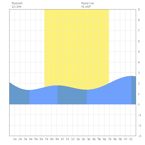 Kwajalein Atoll tide chart for Thursday, September 12, 2024