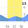Kwajalein Atoll tide chart for Friday, September 13, 2024