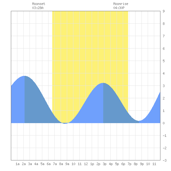 Kwajalein Atoll tide chart for Sunday, September 15, 2024