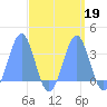 Kwajalein Atoll tide chart for Thursday, September 19, 2024