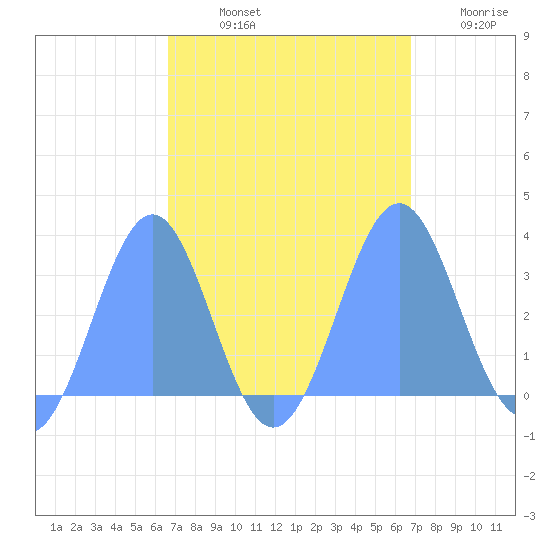 Kwajalein Atoll tide chart for Saturday, September 21, 2024