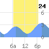 Kwajalein Atoll tide chart for Tuesday, September 24, 2024