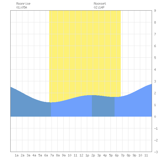 Kwajalein Atoll tide chart for Thursday, September 26, 2024