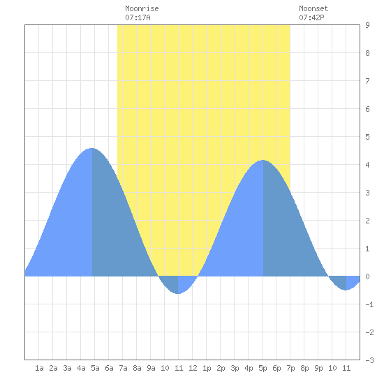 Kwajalein Atoll tide chart for Wednesday, September 4, 2024