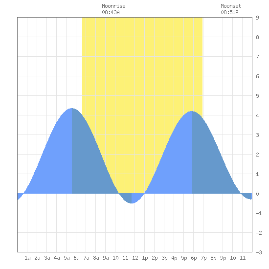 Kwajalein Atoll tide chart for Friday, September 6, 2024