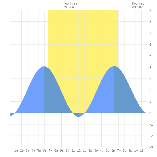 Kwajalein Atoll tide chart for Saturday, September 7, 2024