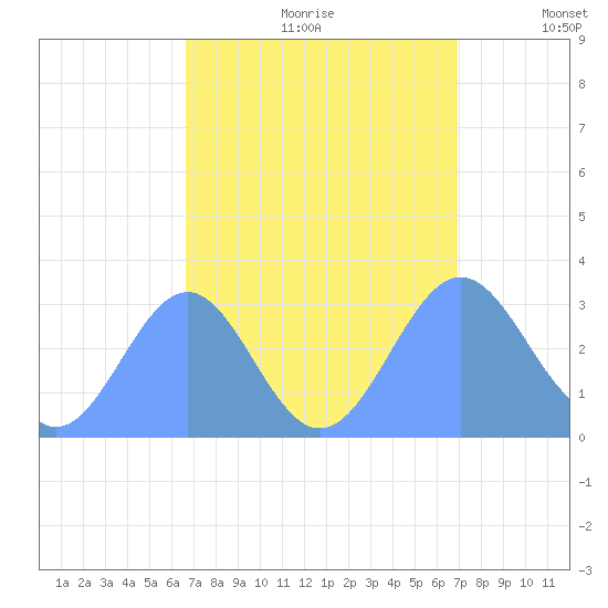 Kwajalein Atoll tide chart for Monday, September 9, 2024