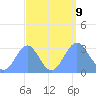 Kwajalein Atoll tide chart for Monday, September 9, 2024