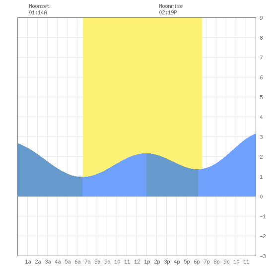 Kwajalein Atoll tide chart for Saturday, October 12, 2024