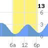 Kwajalein Atoll tide chart for Sunday, October 13, 2024