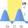 Kwajalein Atoll tide chart for Friday, October 18, 2024