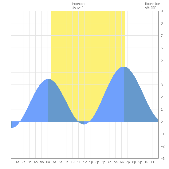 Kwajalein Atoll tide chart for Monday, October 21, 2024