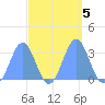 Kwajalein Atoll tide chart for Saturday, October 5, 2024