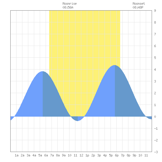 Kwajalein Atoll tide chart for Sunday, October 6, 2024