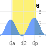 Kwajalein Atoll tide chart for Sunday, October 6, 2024