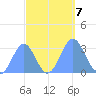 Kwajalein Atoll tide chart for Monday, October 7, 2024