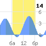 Kwajalein Atoll tide chart for Thursday, November 14, 2024