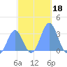 Kwajalein Atoll tide chart for Monday, November 18, 2024