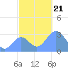 Kwajalein Atoll tide chart for Thursday, November 21, 2024