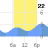 Kwajalein Atoll tide chart for Friday, November 22, 2024