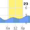 Kwajalein Atoll tide chart for Saturday, November 23, 2024