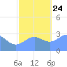Kwajalein Atoll tide chart for Sunday, November 24, 2024