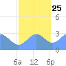 Kwajalein Atoll tide chart for Monday, November 25, 2024