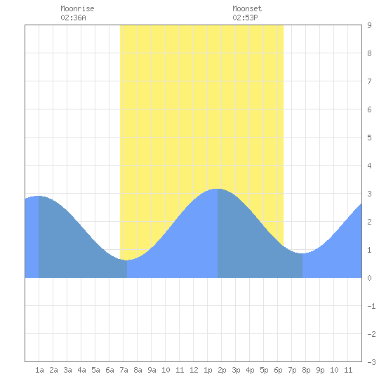 Kwajalein Atoll tide chart for Tuesday, November 26, 2024