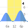 Kwajalein Atoll tide chart for Monday, November 4, 2024