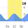 Kwajalein Atoll tide chart for Tuesday, December 10, 2024