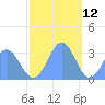 Kwajalein Atoll tide chart for Thursday, December 12, 2024