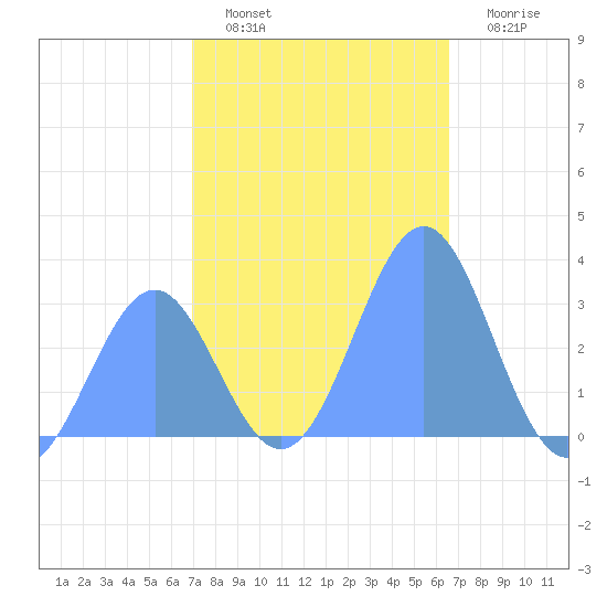 Kwajalein Atoll tide chart for Tuesday, December 17, 2024