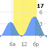Kwajalein Atoll tide chart for Tuesday, December 17, 2024