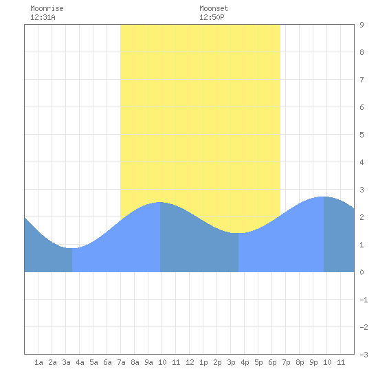Kwajalein Atoll tide chart for Monday, December 23, 2024