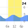 Kwajalein Atoll tide chart for Tuesday, December 24, 2024