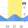 Kwajalein Atoll tide chart for Wednesday, December 25, 2024