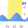 Kwajalein Atoll tide chart for Friday, December 27, 2024