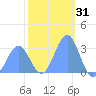 Kwajalein Atoll tide chart for Tuesday, December 31, 2024