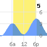 Kwajalein Atoll tide chart for Thursday, December 5, 2024