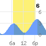 Kwajalein Atoll tide chart for Friday, December 6, 2024