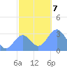 Kwajalein Atoll tide chart for Saturday, December 7, 2024
