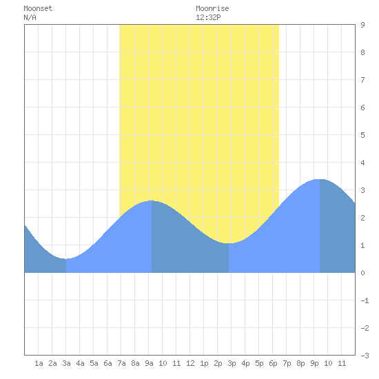 Kwajalein Atoll tide chart for Sunday, December 8, 2024