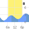 Kwajalein Atoll tide chart for Sunday, December 8, 2024