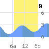 Kwajalein Atoll tide chart for Monday, December 9, 2024