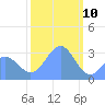 Kwajalein Atoll tide chart for Friday, January 10, 2025