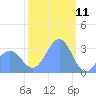 Kwajalein Atoll tide chart for Saturday, January 11, 2025