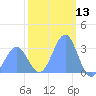 Kwajalein Atoll tide chart for Monday, January 13, 2025