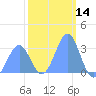 Kwajalein Atoll tide chart for Tuesday, January 14, 2025