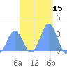 Kwajalein Atoll tide chart for Wednesday, January 15, 2025